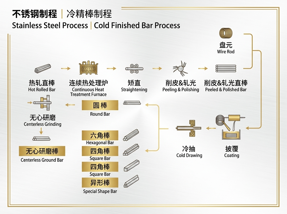 Stainless Steel Processing Flow